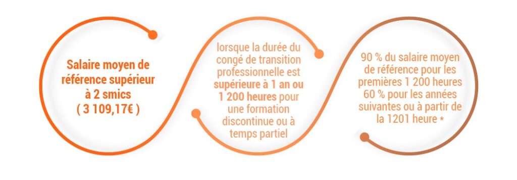 • 90 % du salaire moyen de référence pour la 1re année de formation ou pour les premières 1 200 heures de formation, lorsque la durée du congé de transition professionnelle est supérieure à 1 an ou 1 200 heures pour une formation discontinue ou à temps partiel, et 60 % du salaire moyen de référence pour les années suivantes ou à partir de la 1201e heure