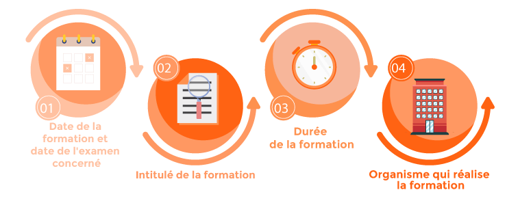 Schéma des démarches pour obtenir le CPF de transition