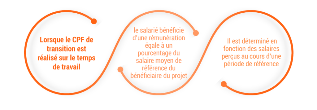 Lorsque le CPF de transition est réalisé sur le temps de travail, le salarié bénéficie d'une rémunération égale à un pourcentage du salaire moyen de référence du bénéficiaire du projet. Il est déterminé en fonction des salaires perçus au cours d'une période de référence.